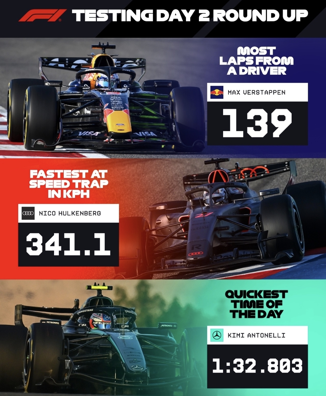 ¡Fuego en Sakhir! Resumen del Día 2 de Test F1 2026