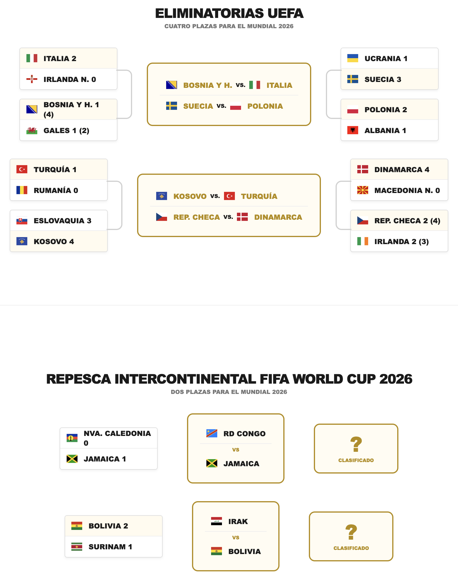 A un Paso de la Gloria: Jamaica y Bolivia avanzan en el Repechaje y Europa ya tiene sus Finales