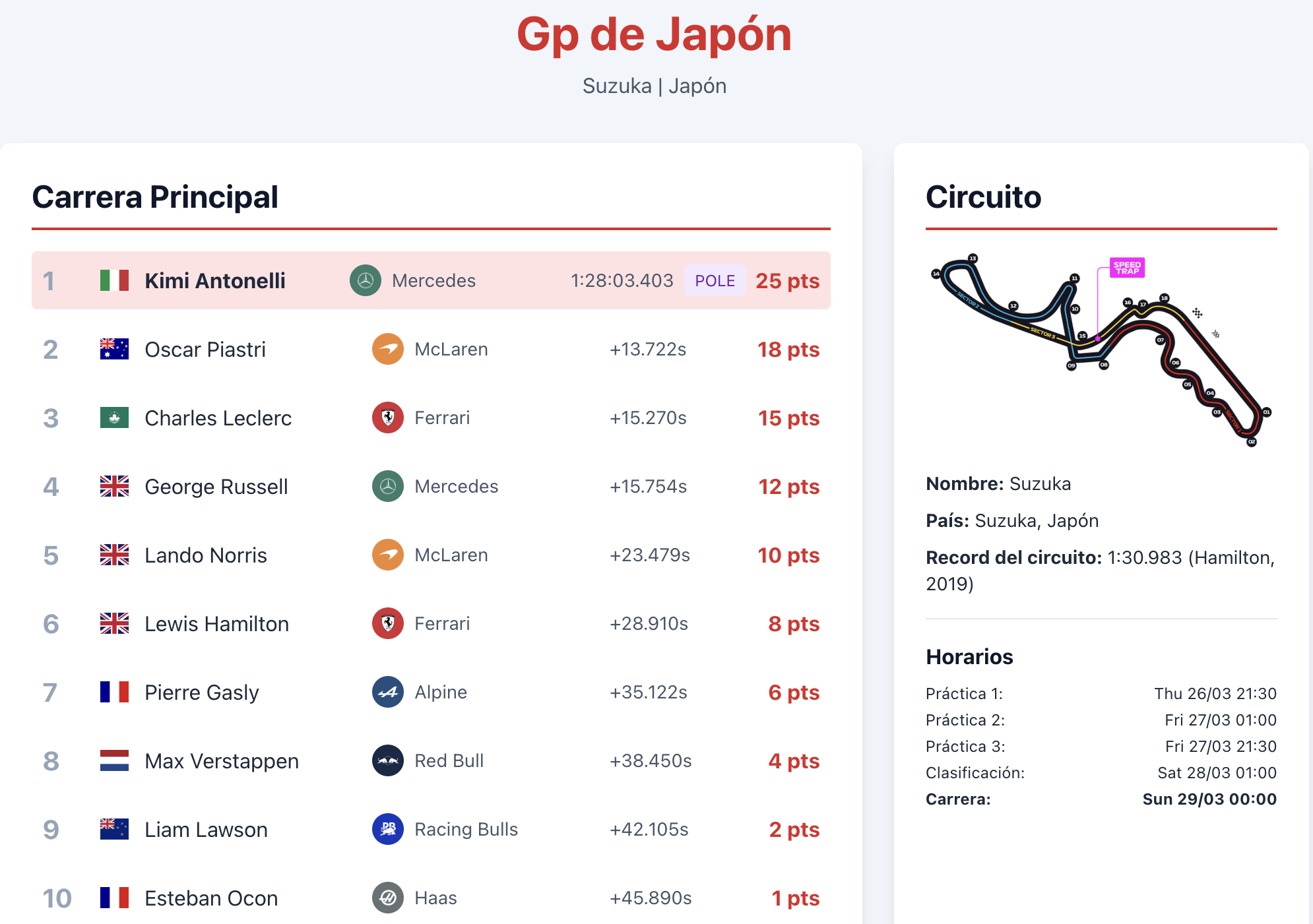 Resumen del Gran Premio de Japón F1 2026: Antonelli hace historia en Suzuka