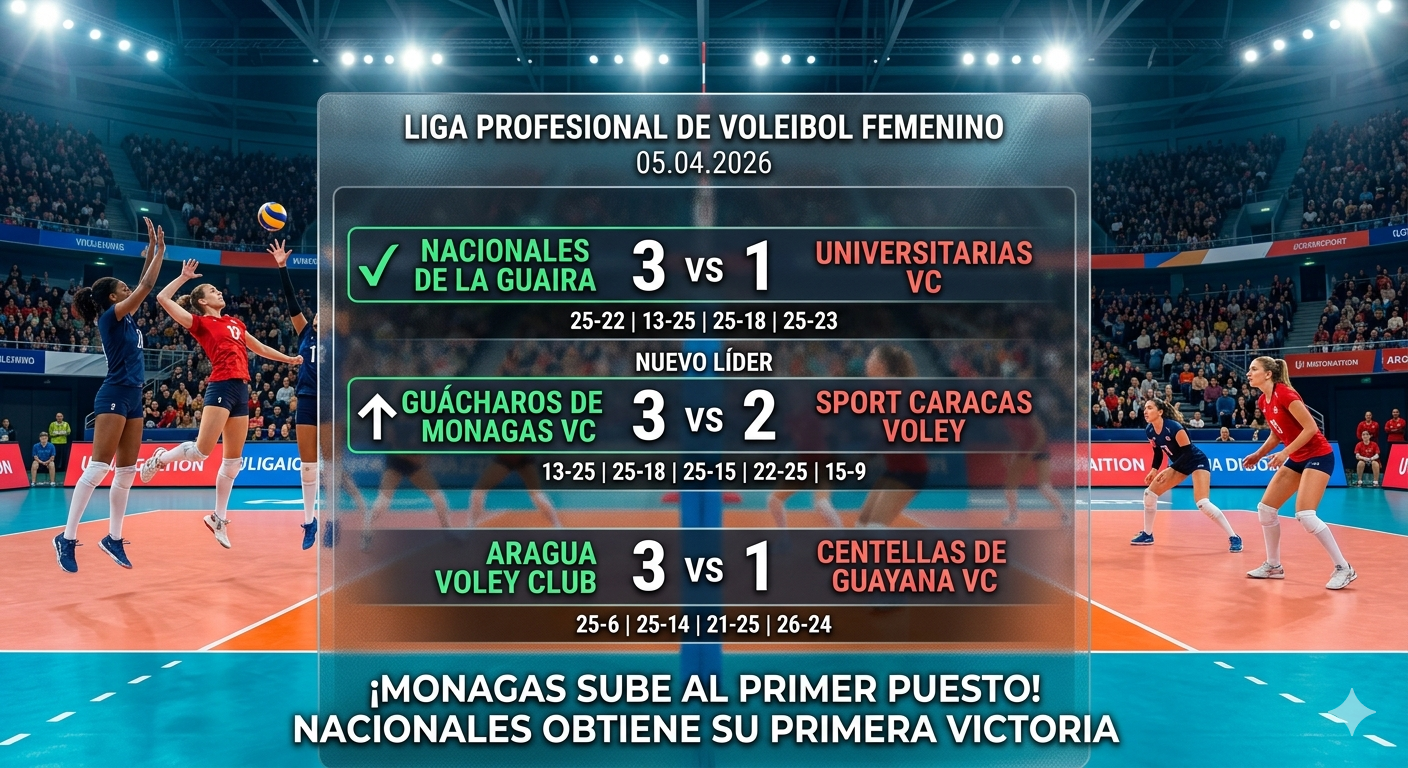 ¡Monagas toma el control! Guácharos vuela a la cima y Nacionales celebra su primer triunfo