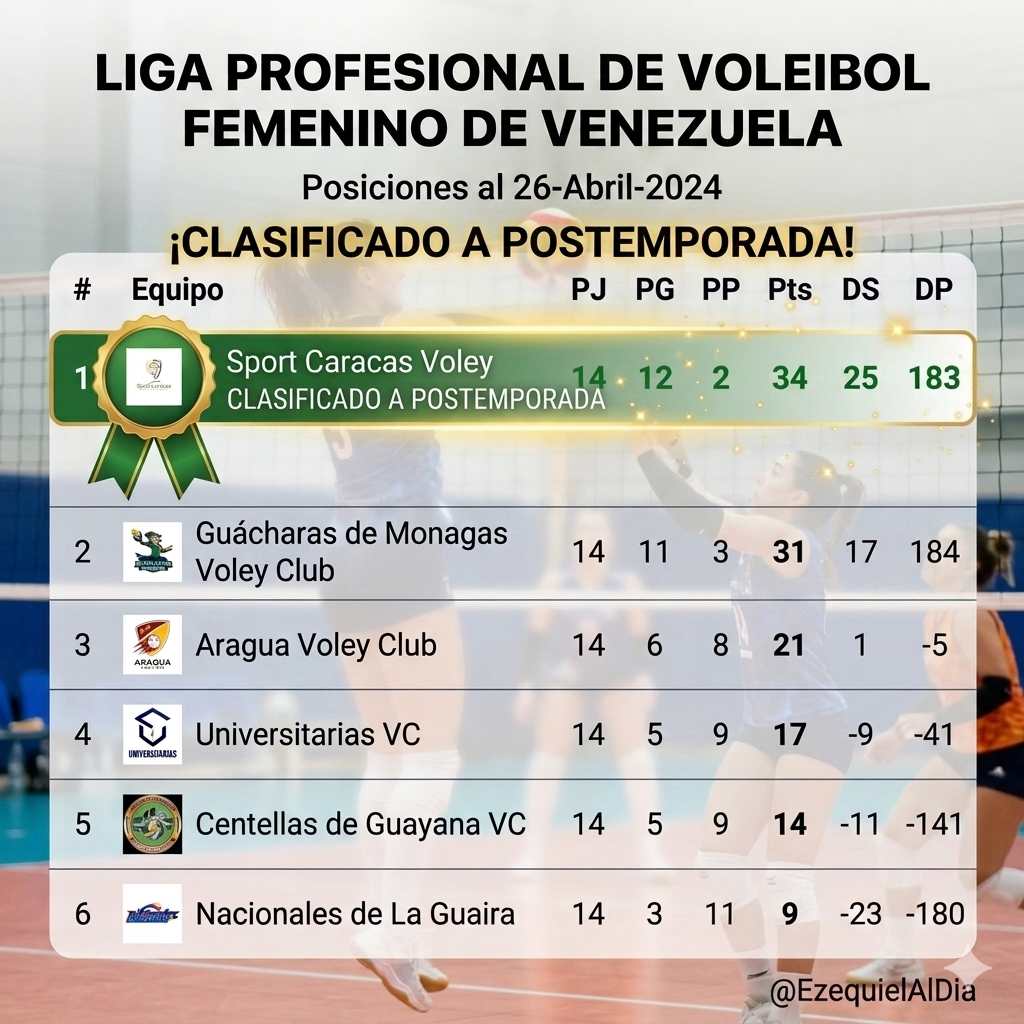 ¡A POSTEMPORADA! Sport Caracas Voley hace historia y es el primer clasificado de la LPV 2026