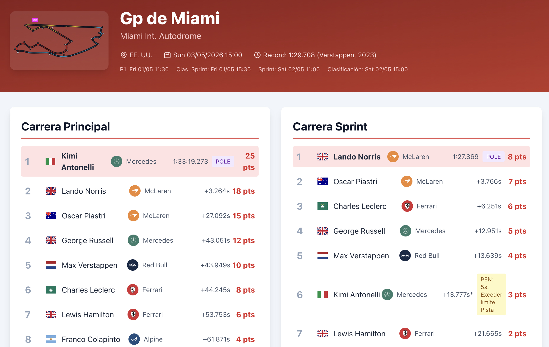 Kimi gana en el GP Miami y Colapinto en los puntos