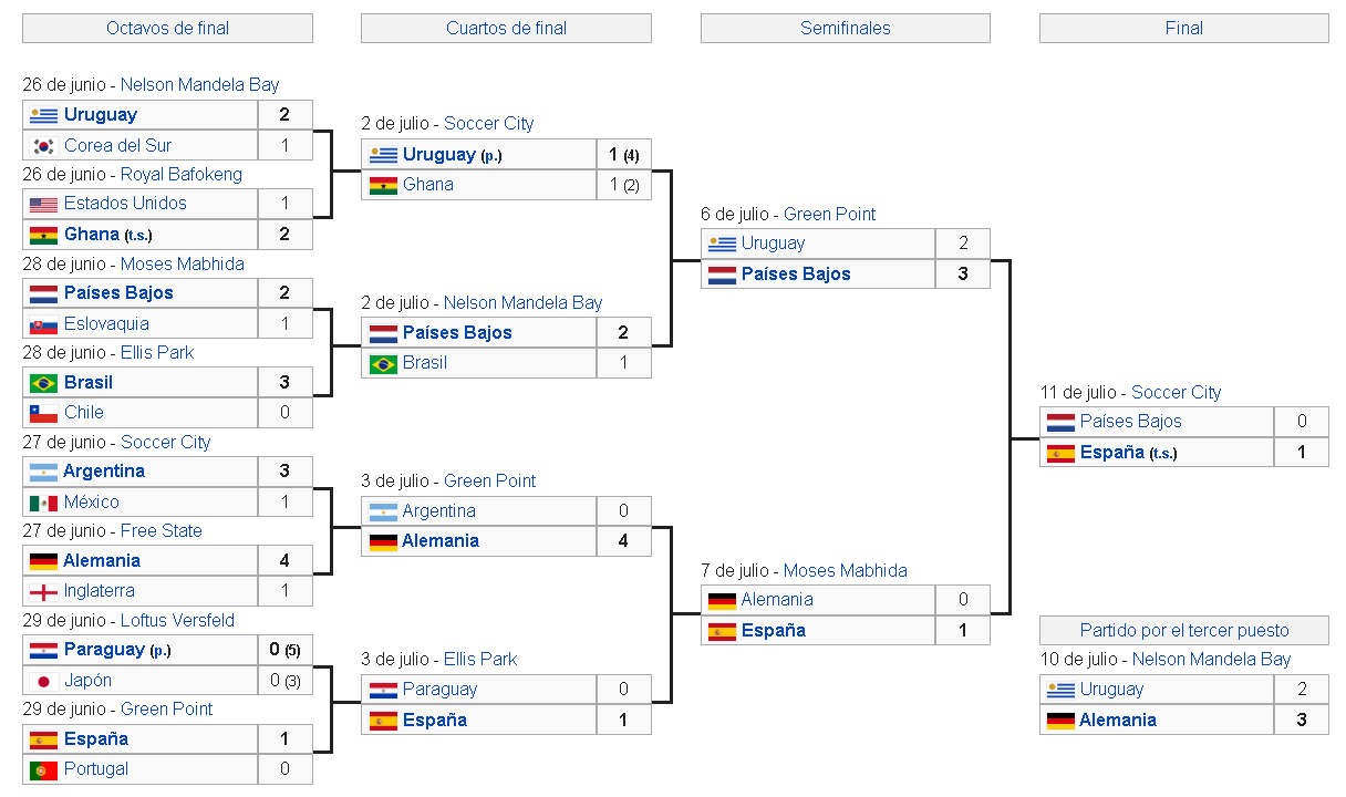 Calendario Sudáfrica 2010